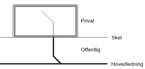 Illustration af: Ejendommen ligger i skel og afløbssystemet ligger inden for skel.